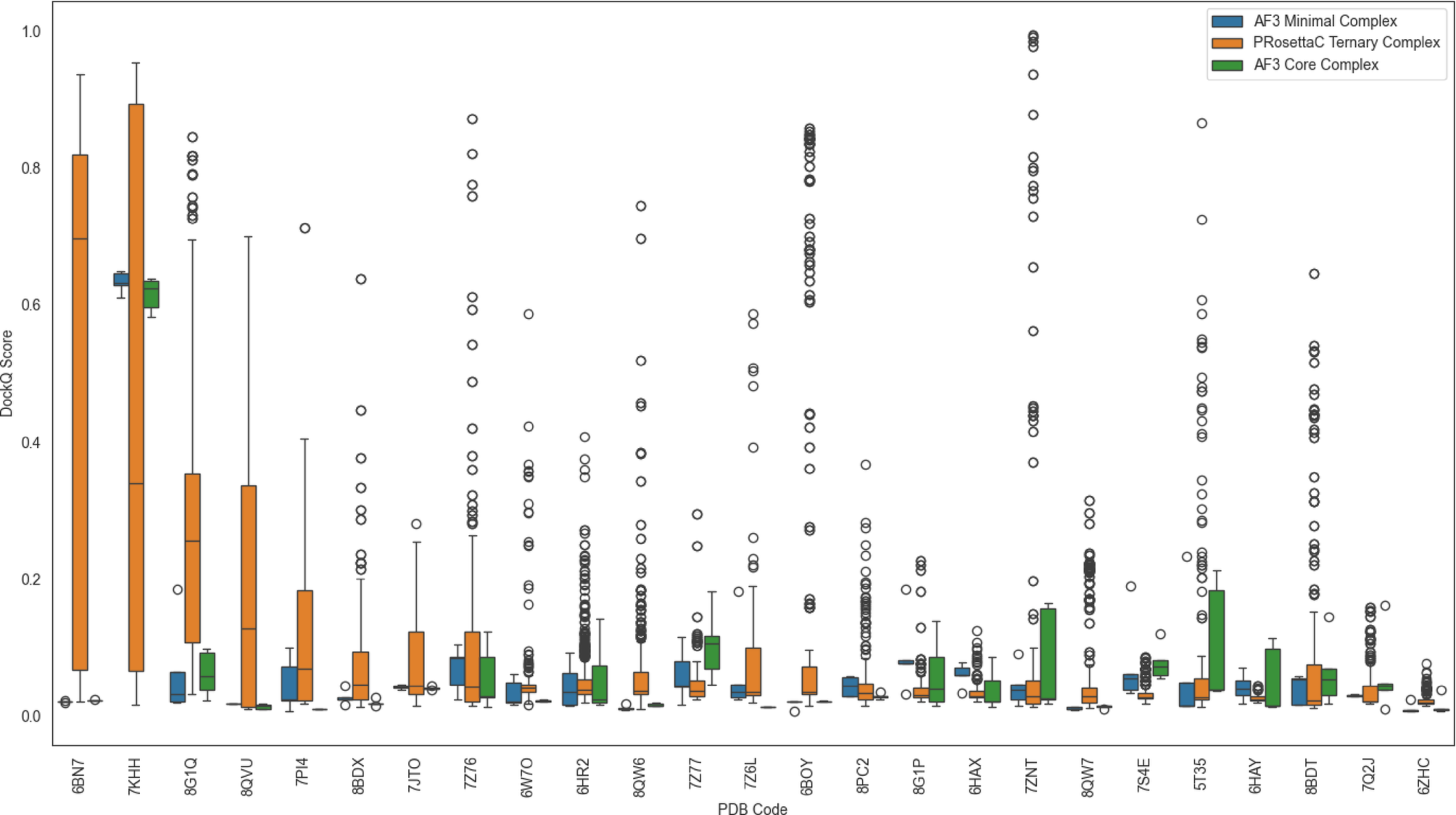 Median-centered DockQ score distributions