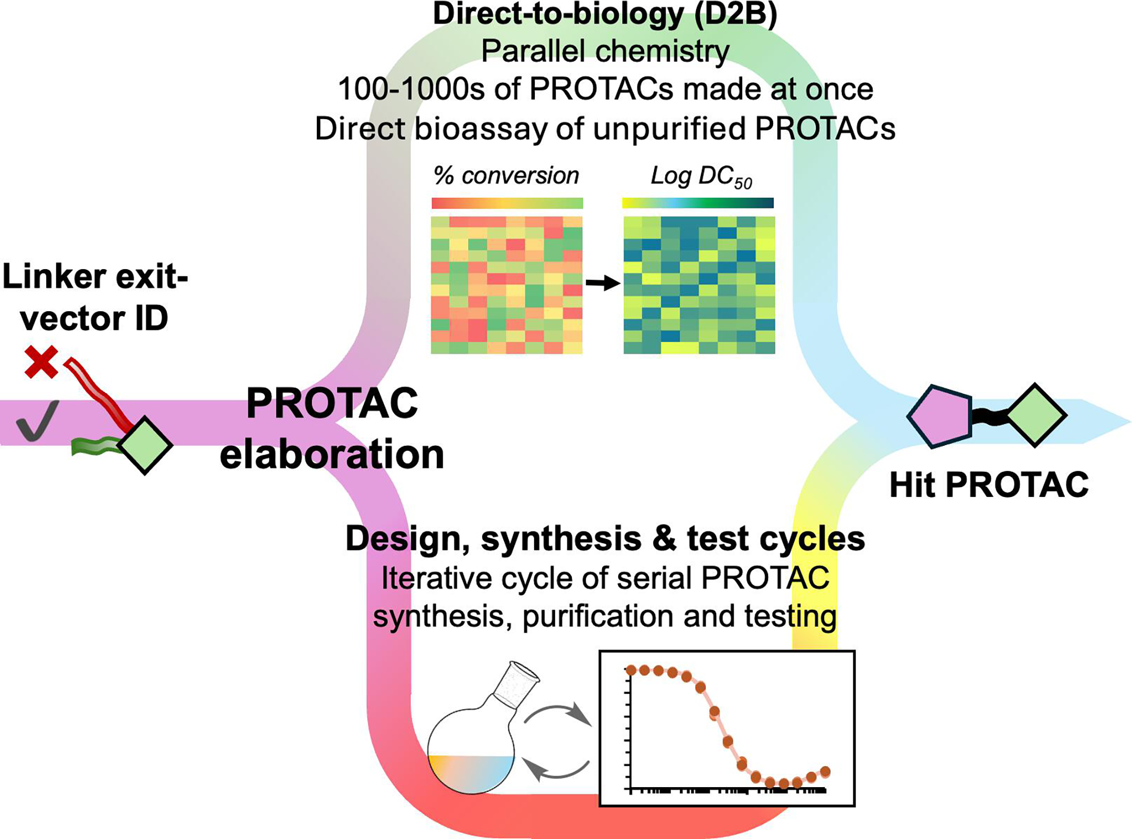 Figure showing representative PROTAC coupling and reaction strategies used to elaborate candidate degraders.
