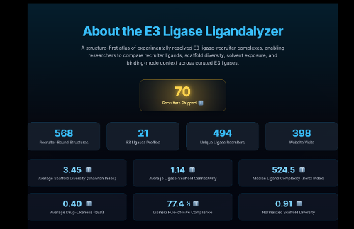Dashboard overview for E3 Recruiter Ligandalyzer showing recruiter counts, ligase coverage, scaffold diversity, and platform summary metrics.