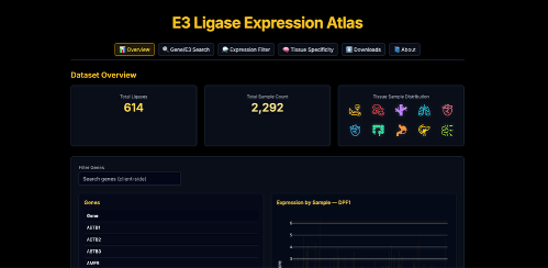 Expression atlas overview dashboard for E3 ligases with sample counts, tissue coverage, and gene search.