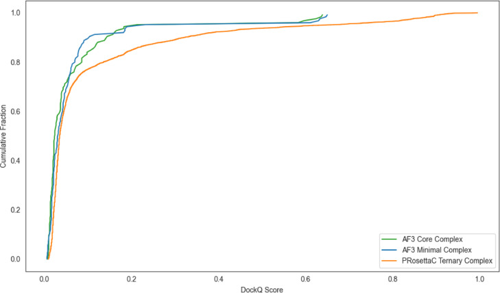 Cumulative DockQ distribution comparison showing different tails and high-score behavior for AF3 minimal-complex, PRosettaC, and AF3 core-complex models.