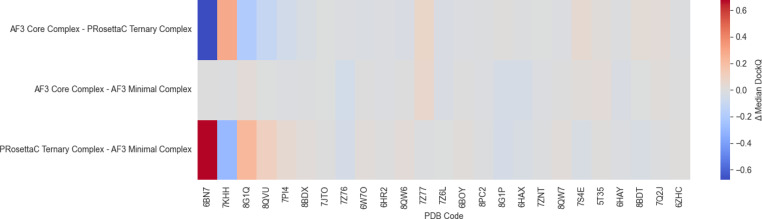 Heat map of median DockQ differences comparing AF3 core complex, PRosettaC ternary complex, and AF3 minimal complex across benchmark systems.