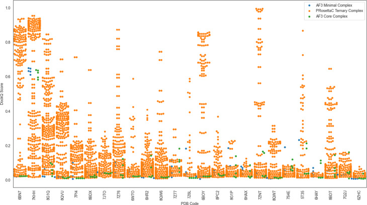 Swarm plot of model-level DockQ variability across benchmarked ternary complexes with many PRosettaC samples and high-scoring outliers.
