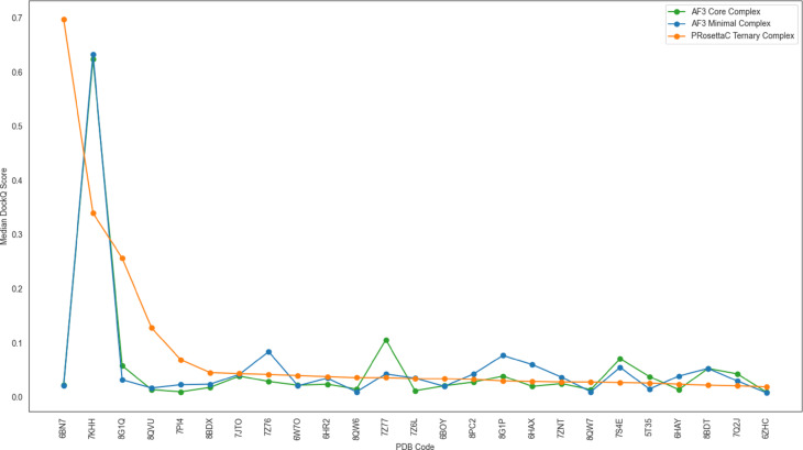 Per-system median DockQ comparison showing PRosettaC, AF3 minimal-complex, and AF3 core-complex performance across benchmarked ternary complexes.