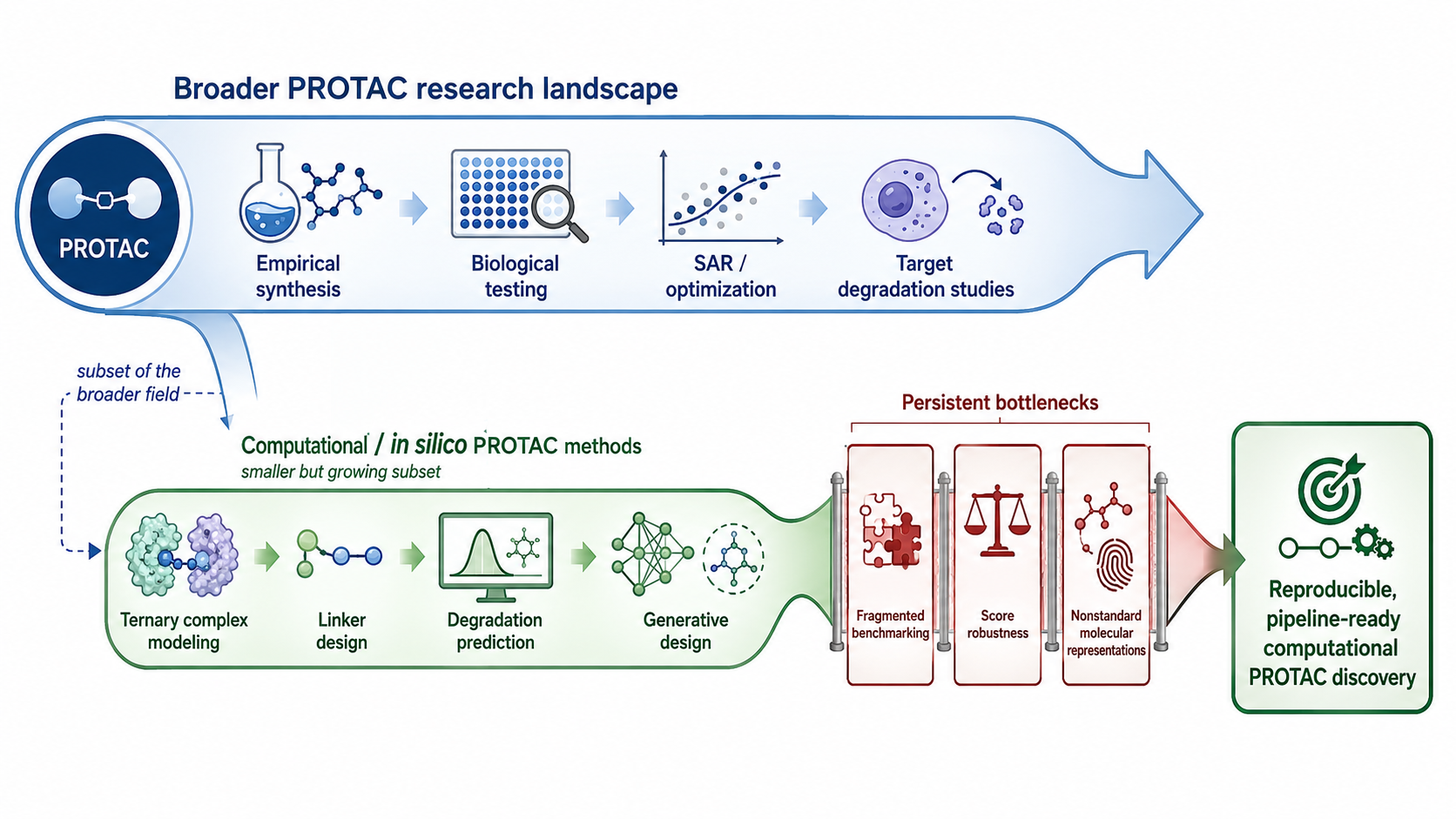 Conceptual overview showing that experimental PROTAC research is broad and mature while in silico workflows remain less standardized and more fragmented.
