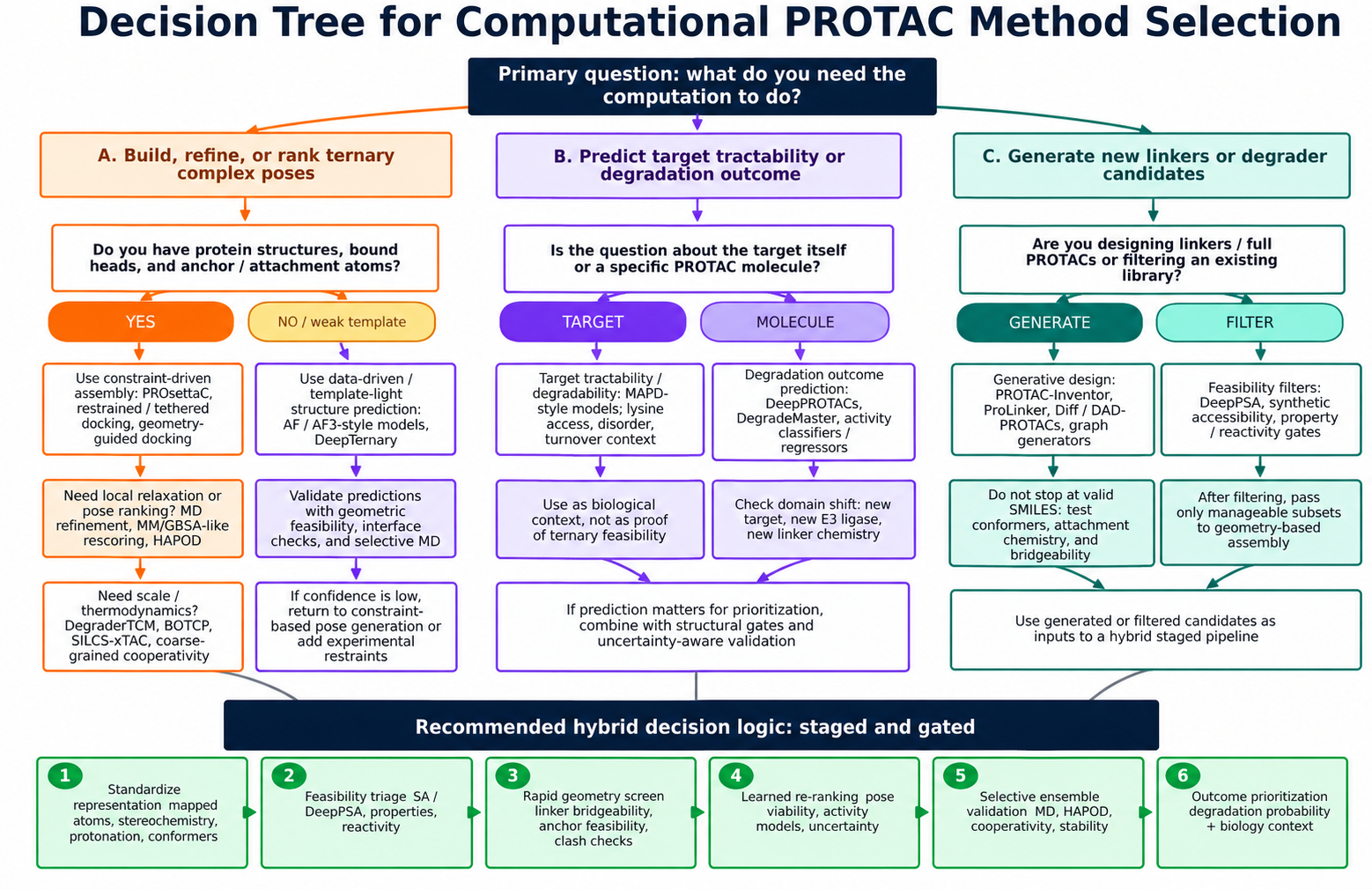 Decision tree for selecting downstream computational PROTAC workflows based on whether the goal is ternary pose construction, degradation prediction, generative design, or staged hybrid prioritization.